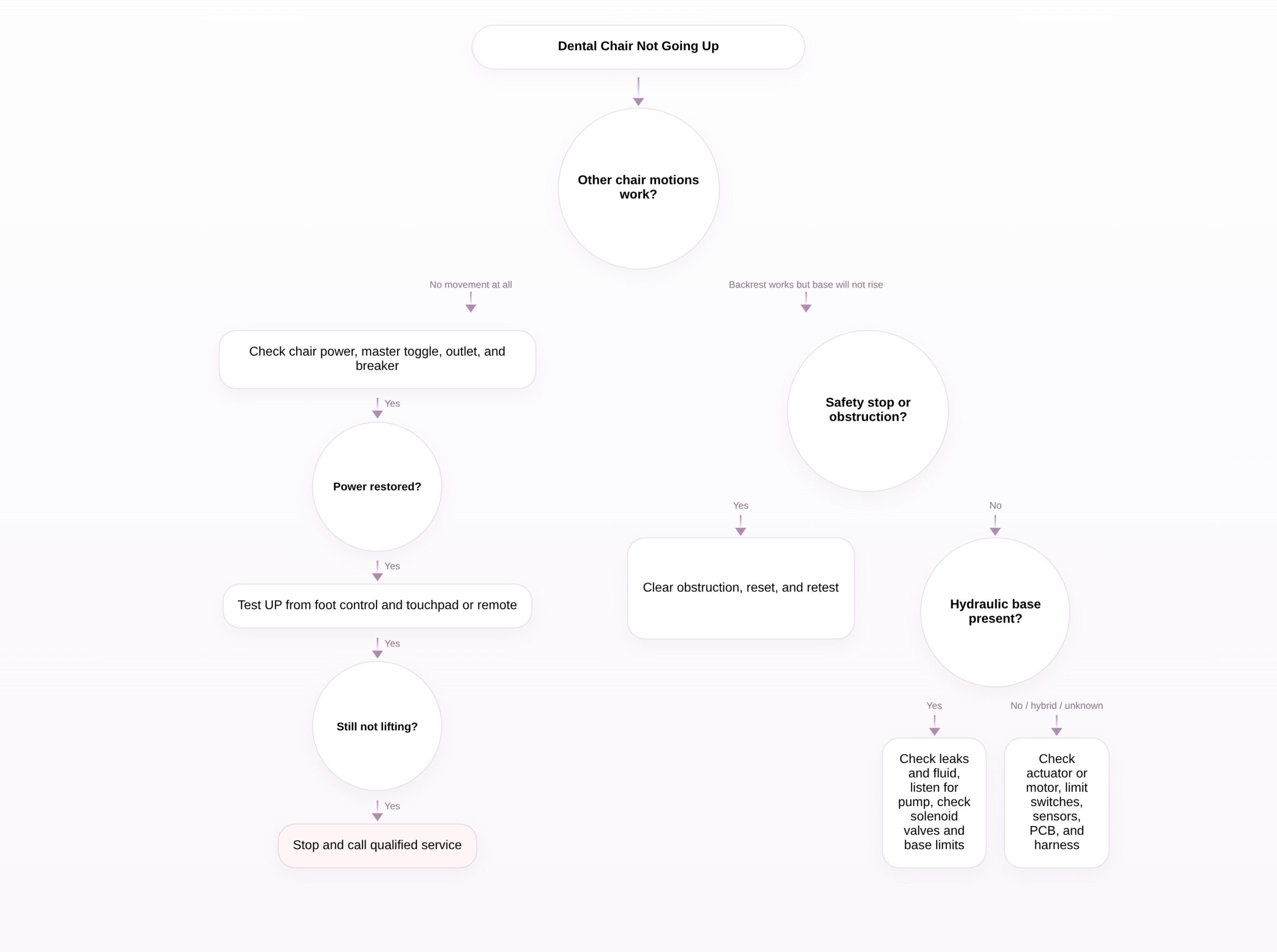 Quick troubleshooting flowchart for Dental Chair Not Going Up